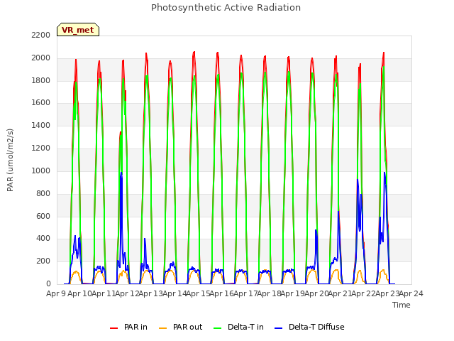 plot of Photosynthetic Active Radiation