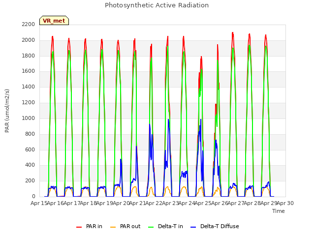 plot of Photosynthetic Active Radiation