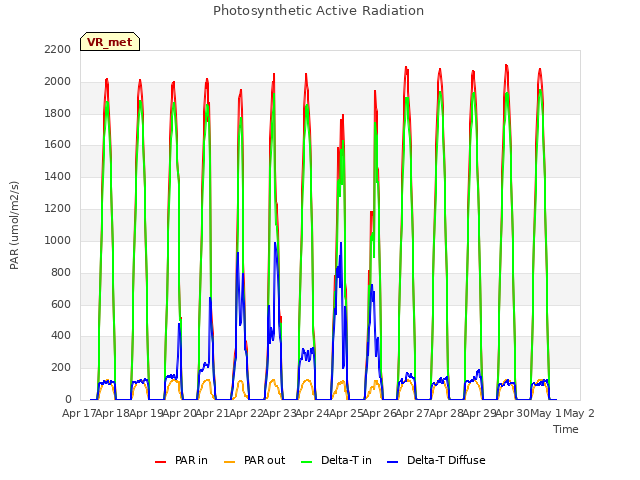 plot of Photosynthetic Active Radiation