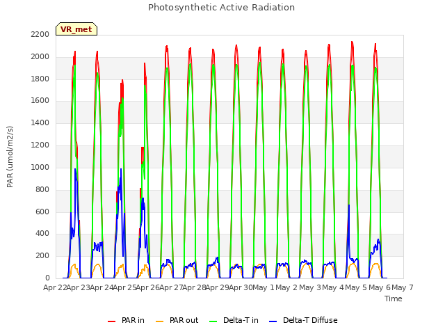 plot of Photosynthetic Active Radiation