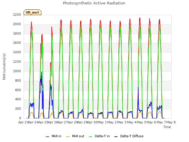 plot of Photosynthetic Active Radiation