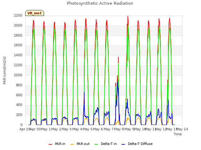 plot of Photosynthetic Active Radiation