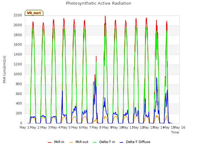 plot of Photosynthetic Active Radiation