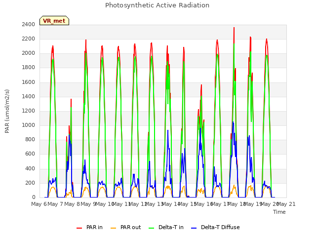 plot of Photosynthetic Active Radiation