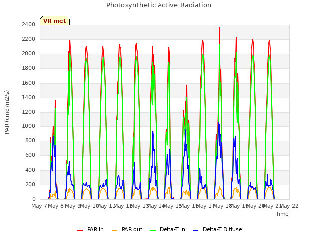 plot of Photosynthetic Active Radiation