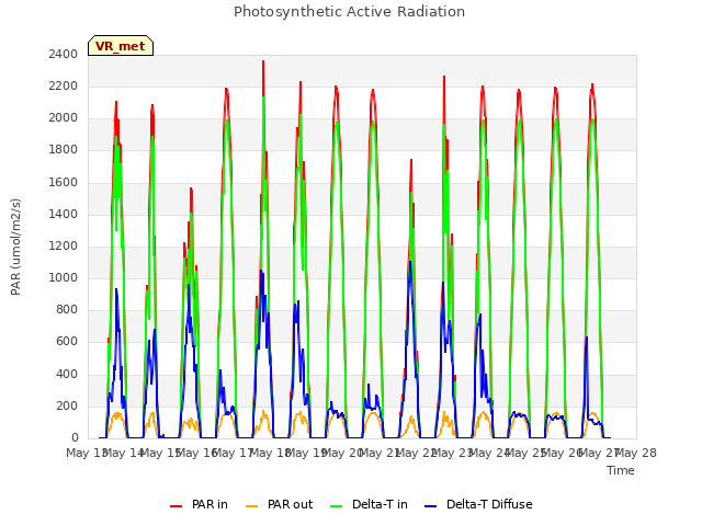 plot of Photosynthetic Active Radiation