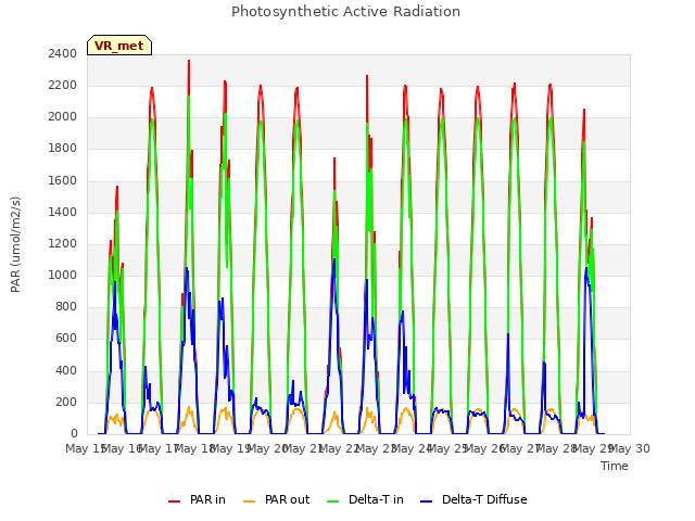 plot of Photosynthetic Active Radiation