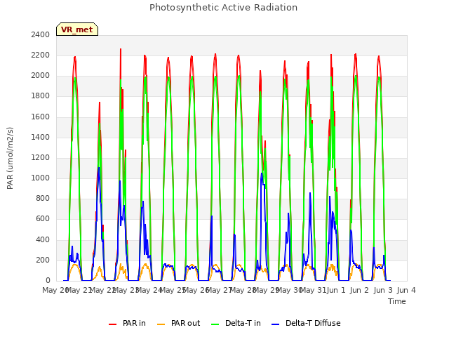 plot of Photosynthetic Active Radiation