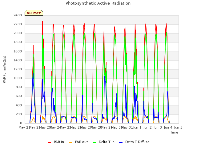 plot of Photosynthetic Active Radiation