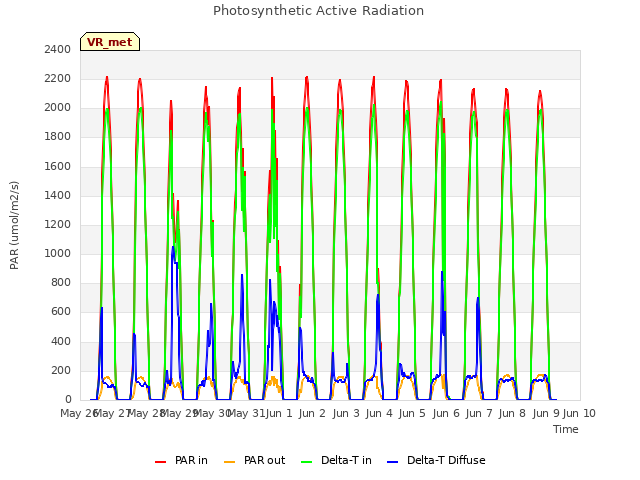 plot of Photosynthetic Active Radiation