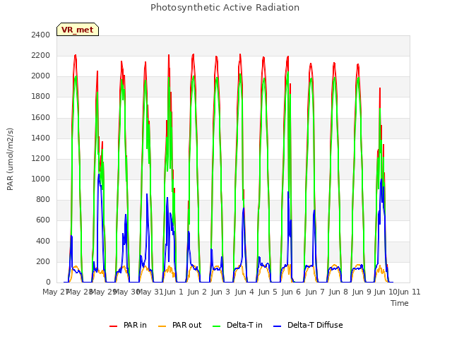 plot of Photosynthetic Active Radiation