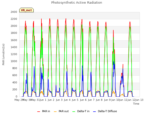 plot of Photosynthetic Active Radiation