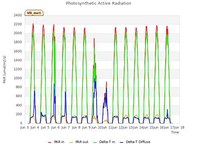plot of Photosynthetic Active Radiation
