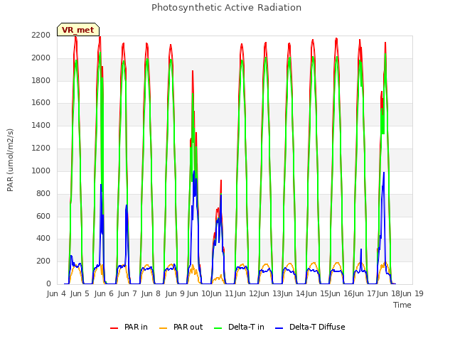 plot of Photosynthetic Active Radiation