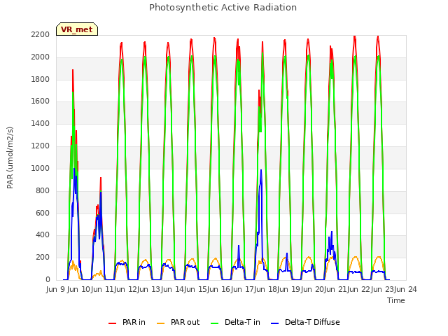 plot of Photosynthetic Active Radiation