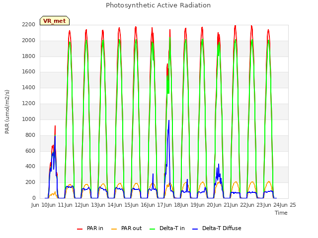 plot of Photosynthetic Active Radiation