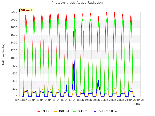 plot of Photosynthetic Active Radiation