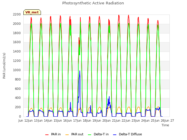 plot of Photosynthetic Active Radiation