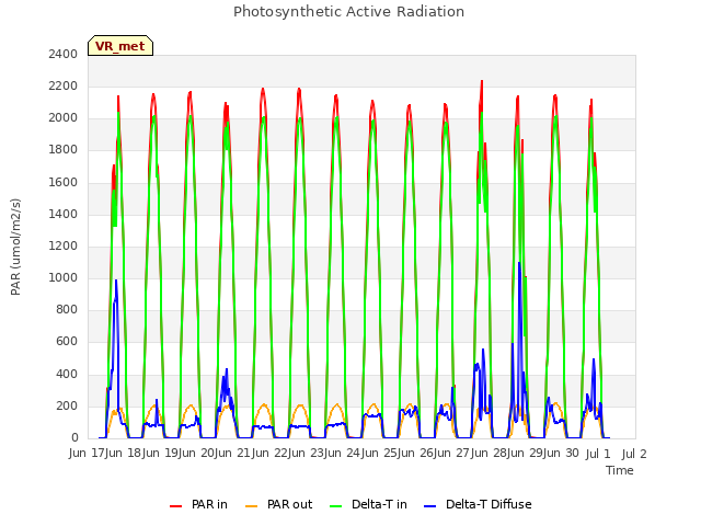 plot of Photosynthetic Active Radiation