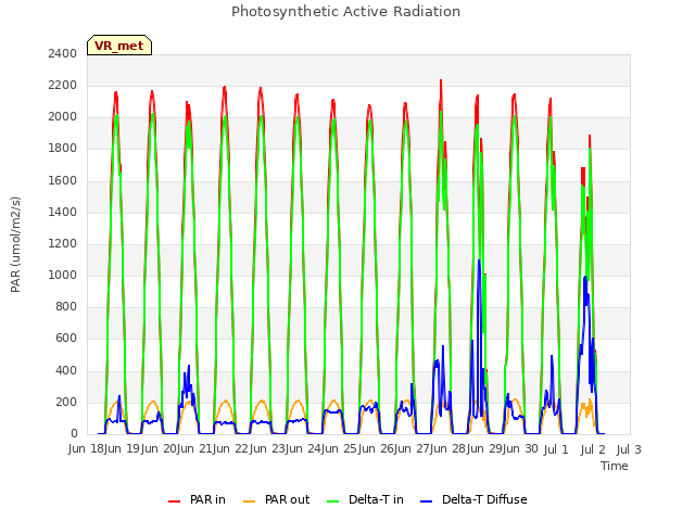 plot of Photosynthetic Active Radiation