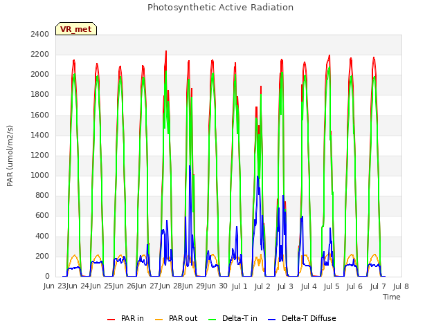 plot of Photosynthetic Active Radiation