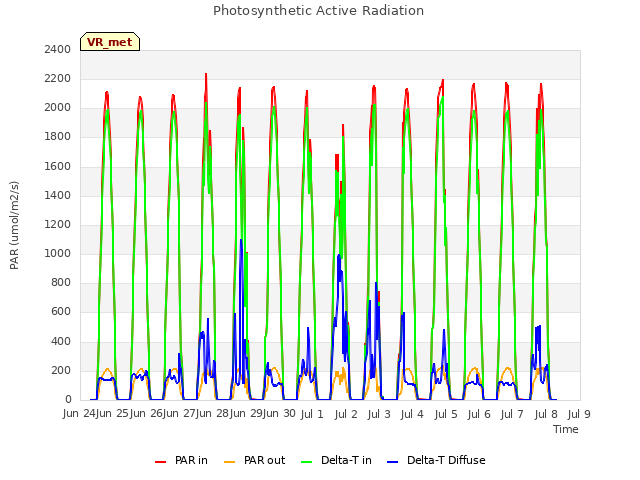 plot of Photosynthetic Active Radiation