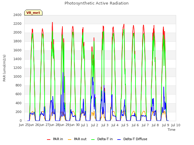 plot of Photosynthetic Active Radiation