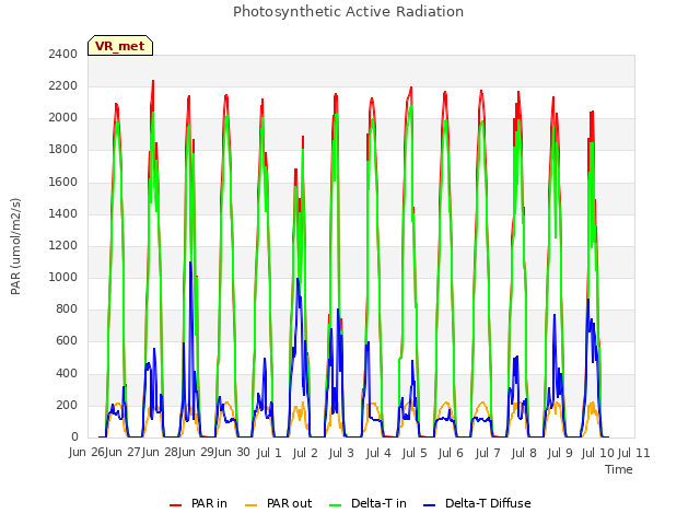 plot of Photosynthetic Active Radiation