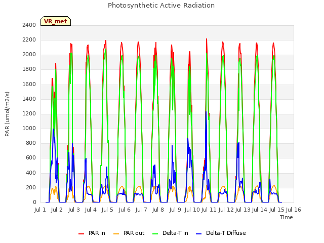 plot of Photosynthetic Active Radiation