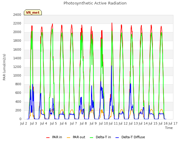 plot of Photosynthetic Active Radiation