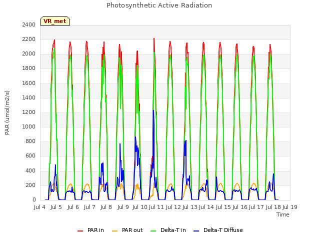 plot of Photosynthetic Active Radiation