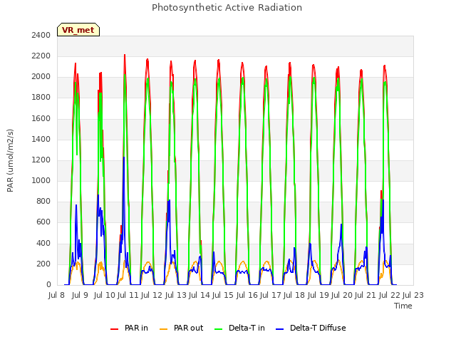 plot of Photosynthetic Active Radiation