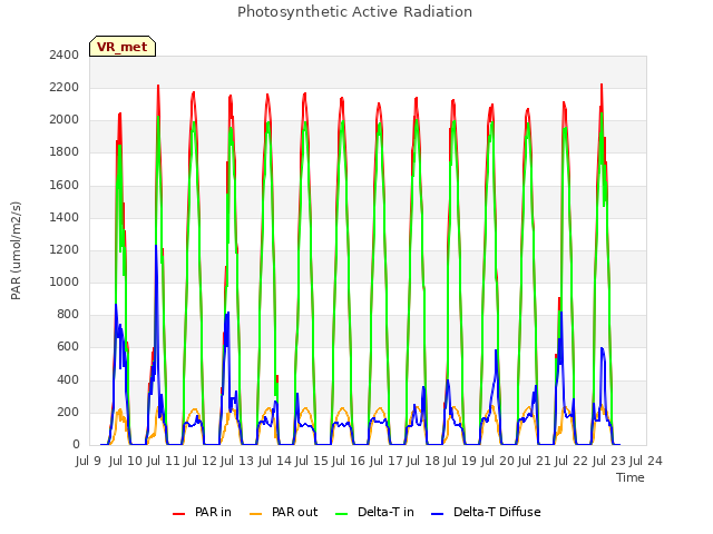 plot of Photosynthetic Active Radiation