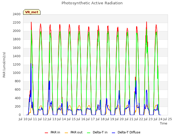 plot of Photosynthetic Active Radiation