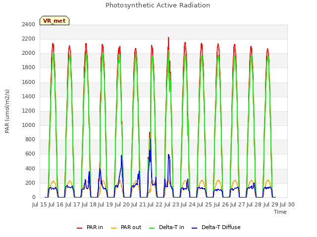 plot of Photosynthetic Active Radiation