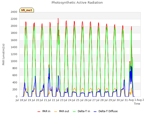 plot of Photosynthetic Active Radiation