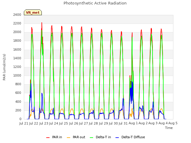 plot of Photosynthetic Active Radiation