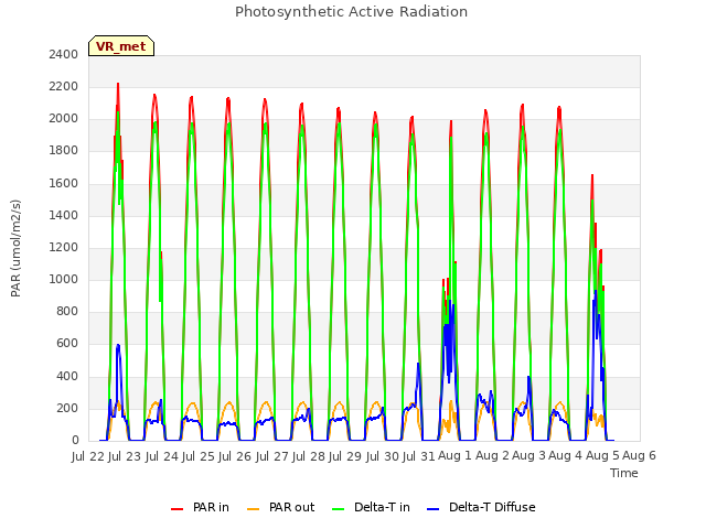 plot of Photosynthetic Active Radiation