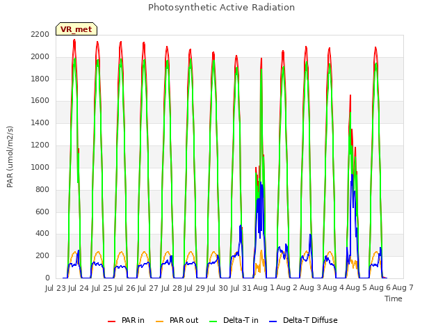 plot of Photosynthetic Active Radiation