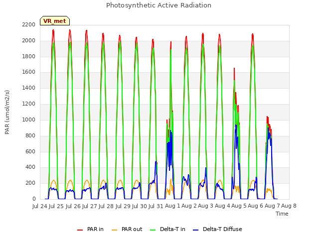 plot of Photosynthetic Active Radiation