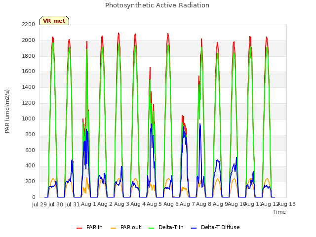 plot of Photosynthetic Active Radiation