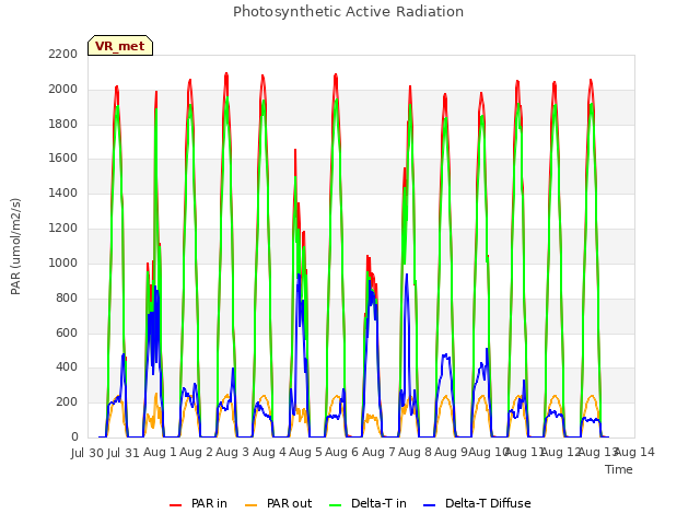 plot of Photosynthetic Active Radiation