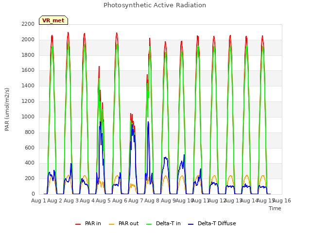 plot of Photosynthetic Active Radiation