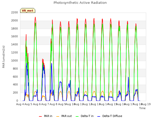 plot of Photosynthetic Active Radiation