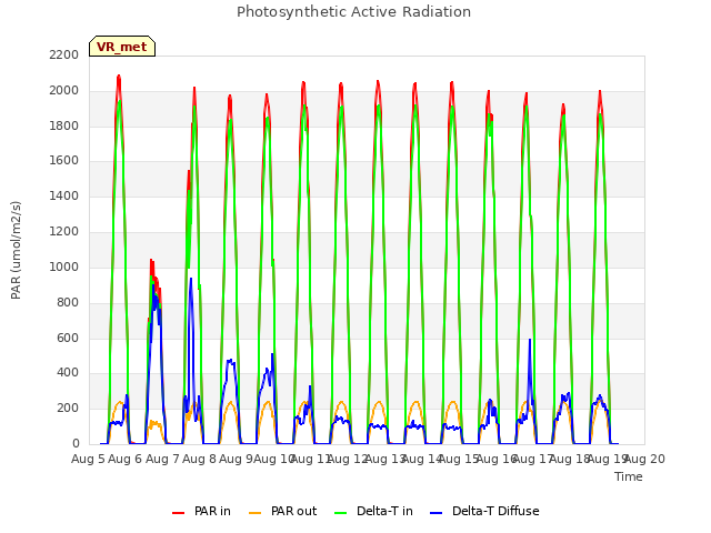 plot of Photosynthetic Active Radiation