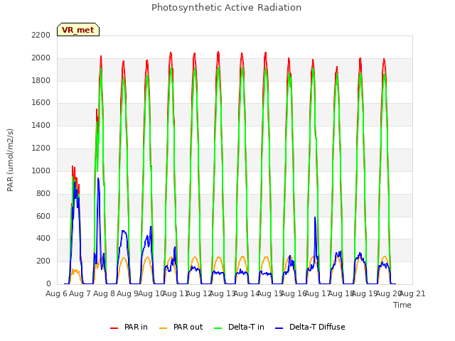 plot of Photosynthetic Active Radiation
