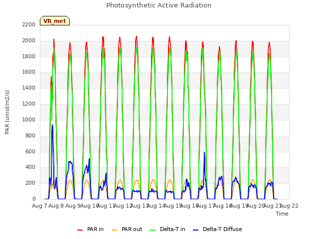 plot of Photosynthetic Active Radiation