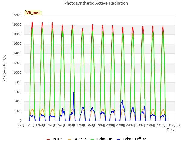 plot of Photosynthetic Active Radiation
