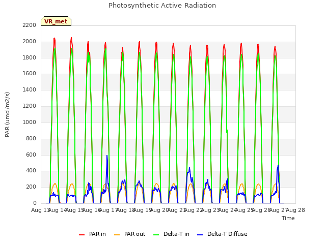 plot of Photosynthetic Active Radiation