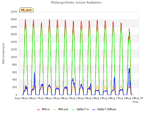 plot of Photosynthetic Active Radiation